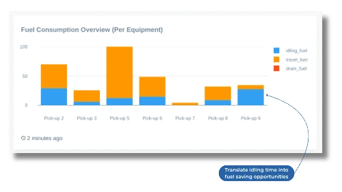 Fuel analytics dashboard with cost breakdowns